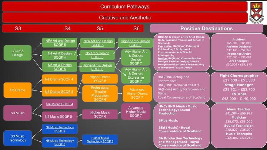 2025 Creative&Aesthetic Curriculum Pathways