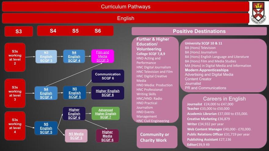 2025 English Curriculum Pathways