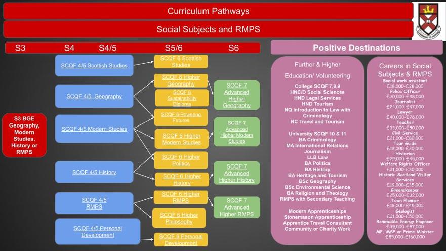 2025 Social Subjects Curriculum Pathways