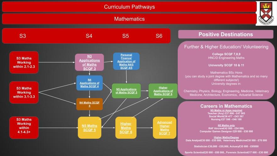 2025 Maths Curriculum Pathways