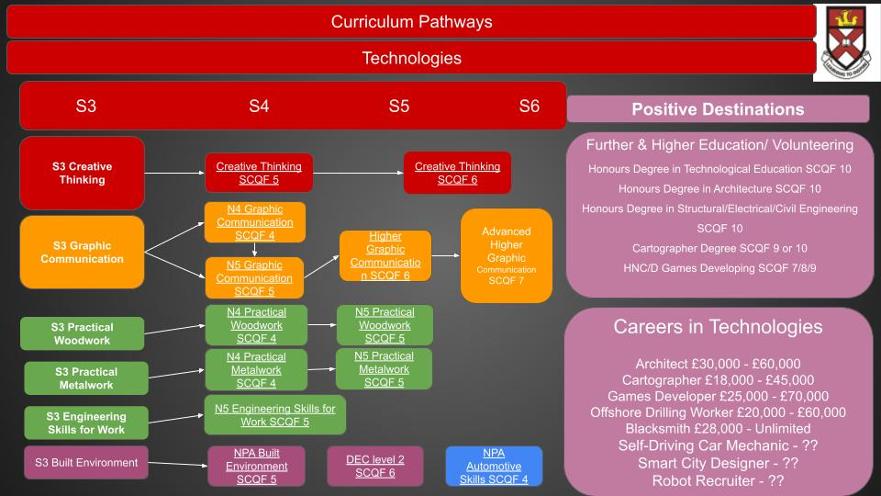 2025 Technology Curriculum Pathways