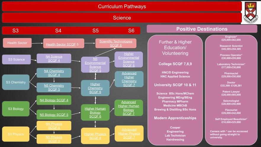 2025 Science Curriculum Pathways