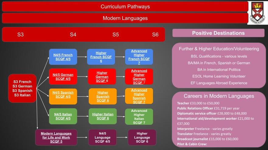 2025 Modern Languages Curriculum Pathways